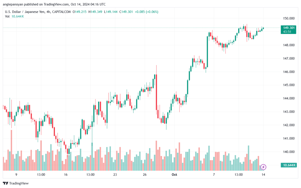 تحليل-USDJPY-14-10-2024