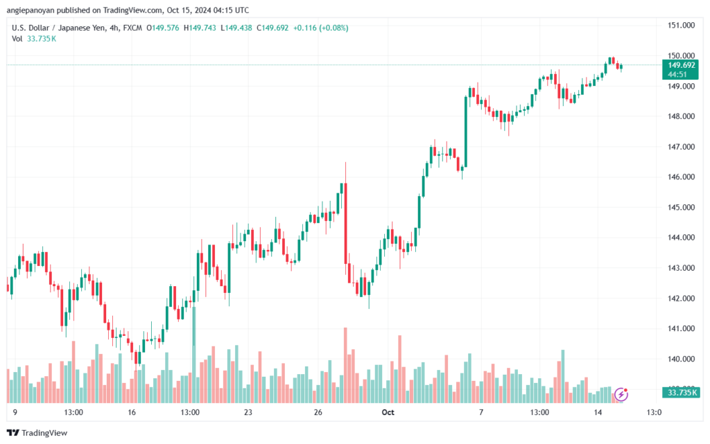 تحليل-USDJPY-15-10-2024