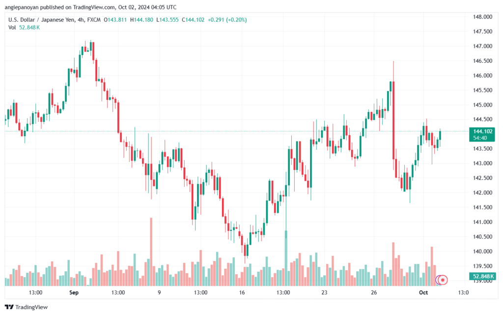 تحليل-USDJPY-2-10-2024
