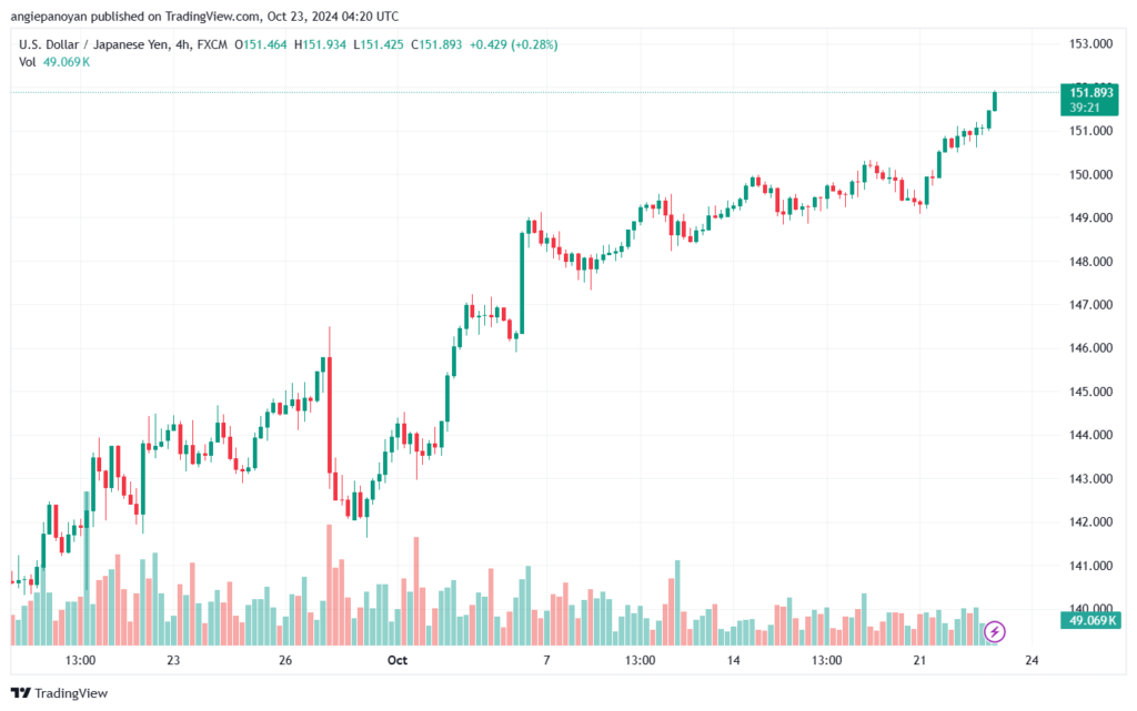 تحليل-USDJPY-23-10-2024