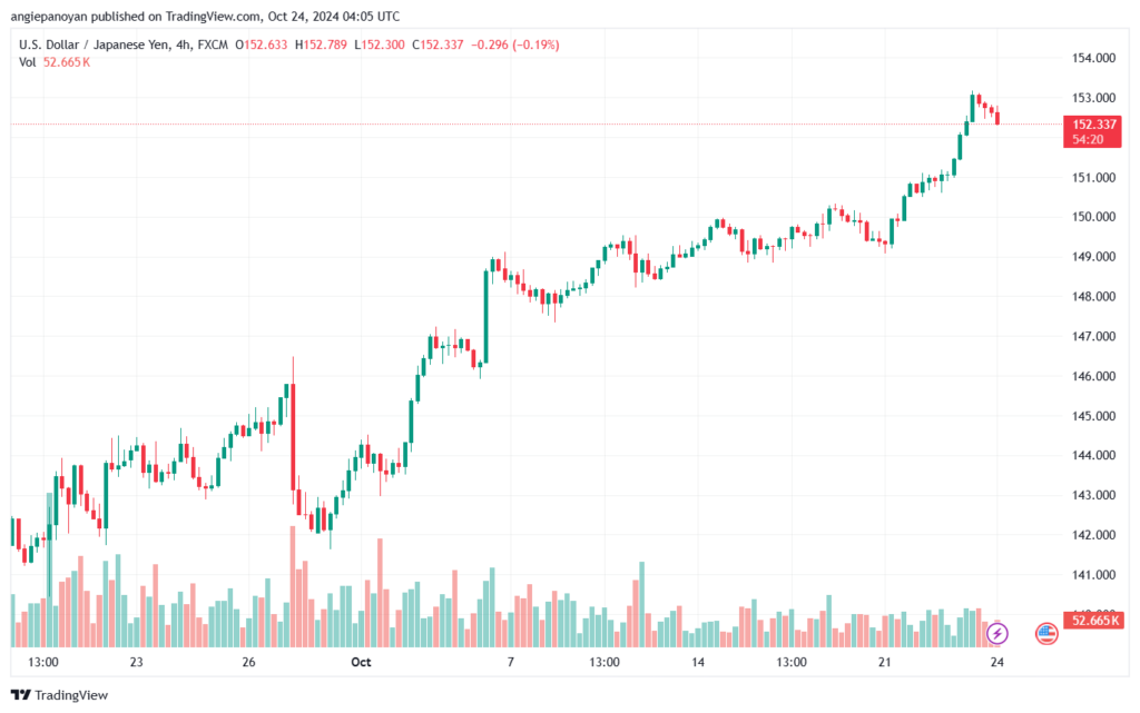 تحليل-USDJPY-24-10-2024