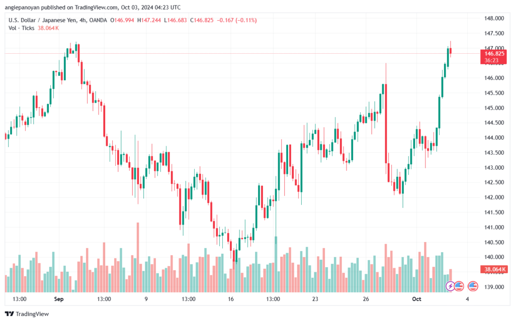 تحليل-USDJPY-3-10-2024