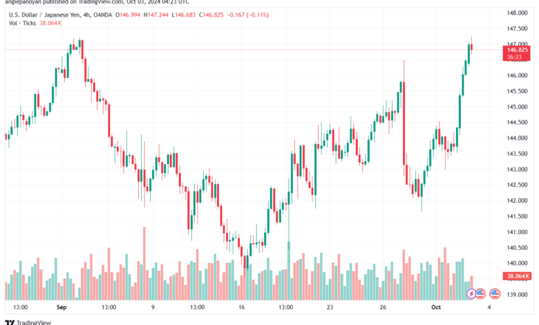 تحليل-USDJPY-3-10-2024