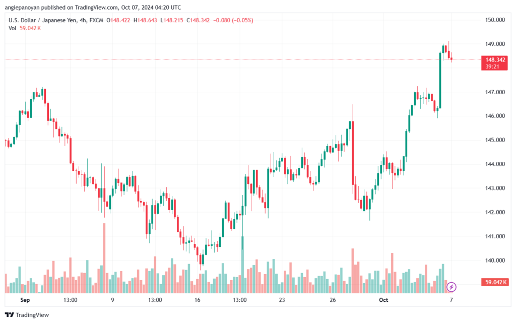 تحليل-USDJPY-7-10-2024