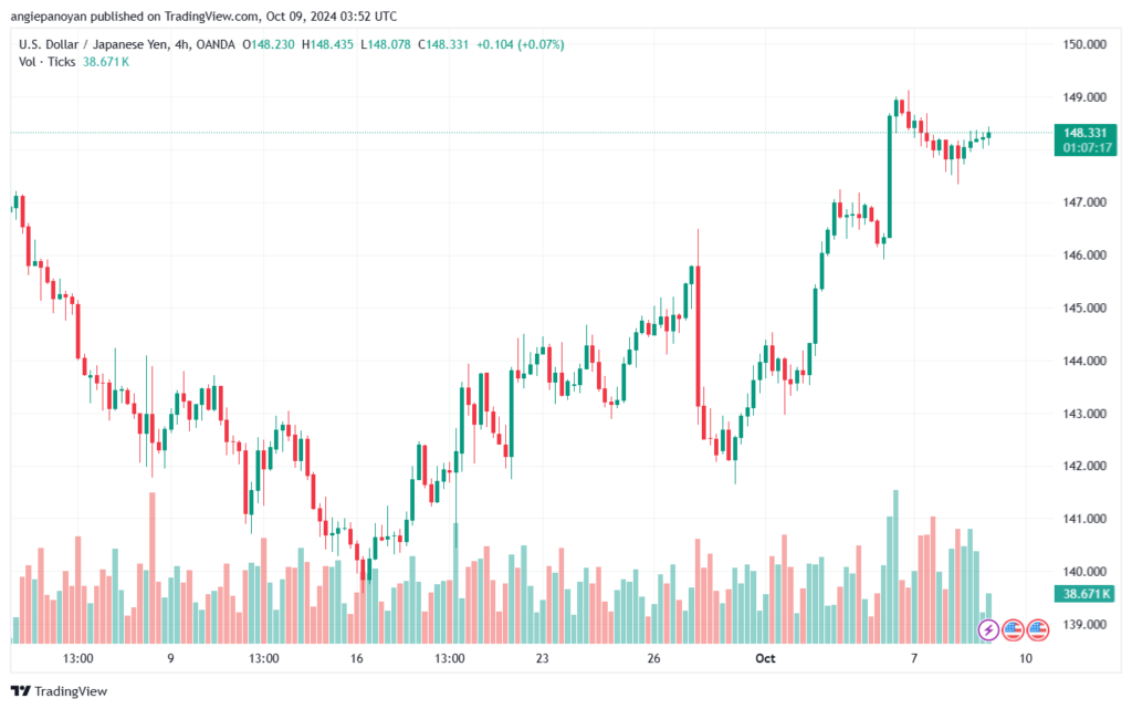 تحليل-USDJPY-9-10-2024