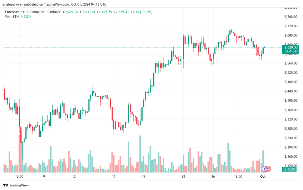 تحليل الاثيريوم 1-10-24 ETHEREUM-ETH