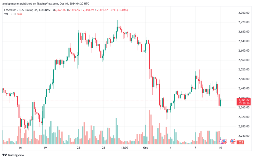 تحليل الاثيريوم 10-10-24 ETHEREUM-ETH
