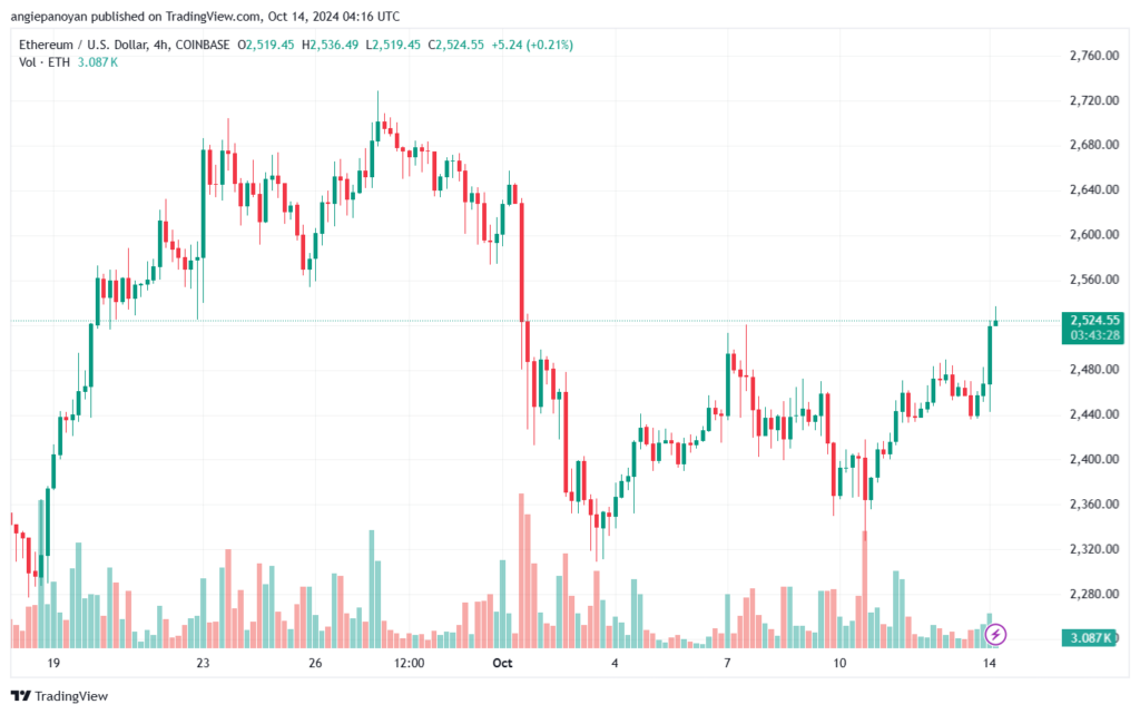 تحليل الاثيريوم 14-10-24 ETHEREUM-ETH
