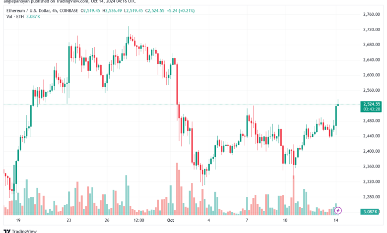 تحليل الاثيريوم 14-10-24 ETHEREUM-ETH