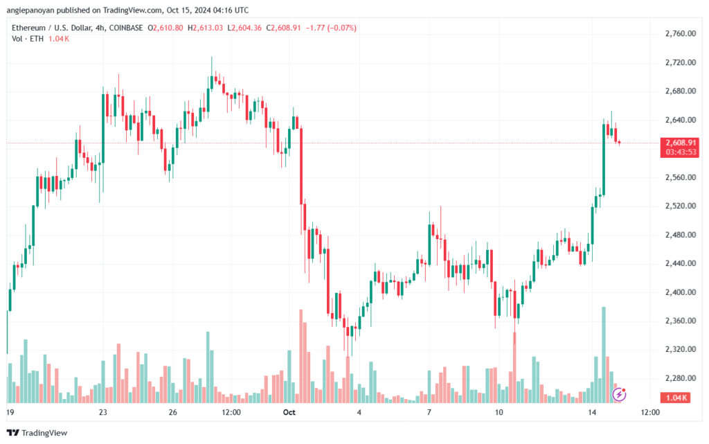 تحليل الاثيريوم 15-10-24 ETHEREUM-ETH