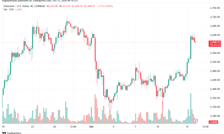 تحليل الاثيريوم 15-10-24 ETHEREUM-ETH