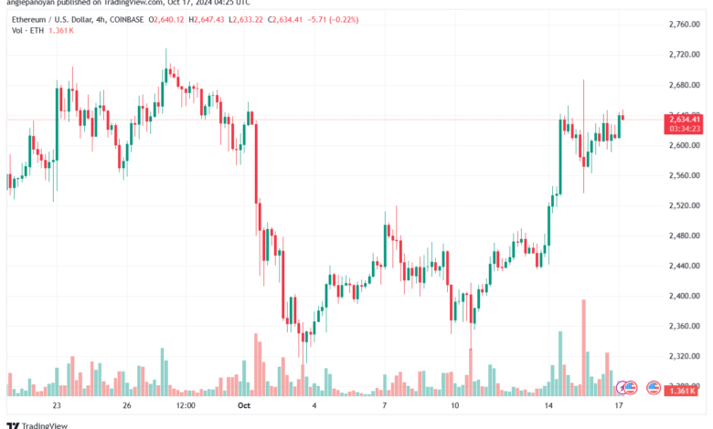 تحليل الاثيريوم 17-10-24 ETHEREUM-ETH