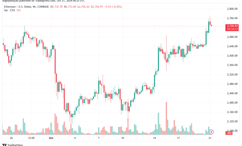 تحليل الاثيريوم 21-10-24 ETHEREUM-ETH