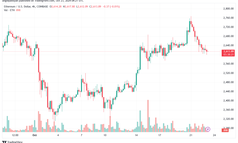 تحليل الاثيريوم 23-10-24 ETHEREUM-ETH