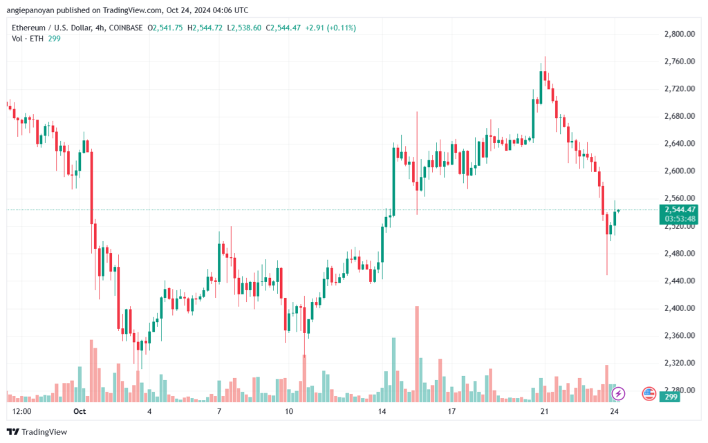 تحليل الاثيريوم 24-10-24 ETHEREUM-ETH
