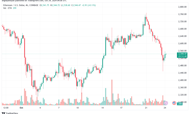 تحليل الاثيريوم 24-10-24 ETHEREUM-ETH