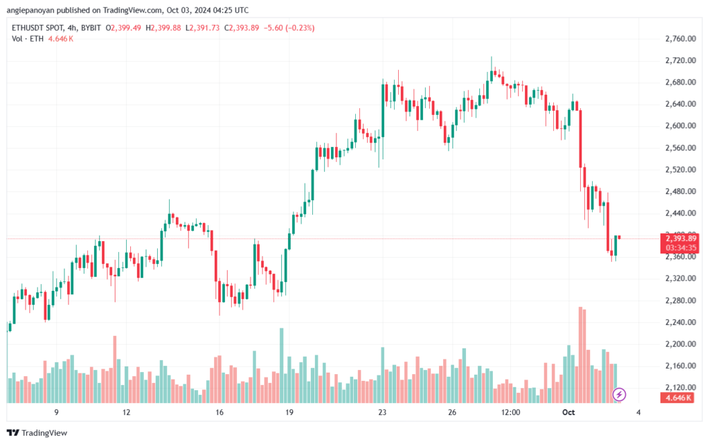 تحليل الاثيريوم 3-10-24 ETHEREUM-ETH