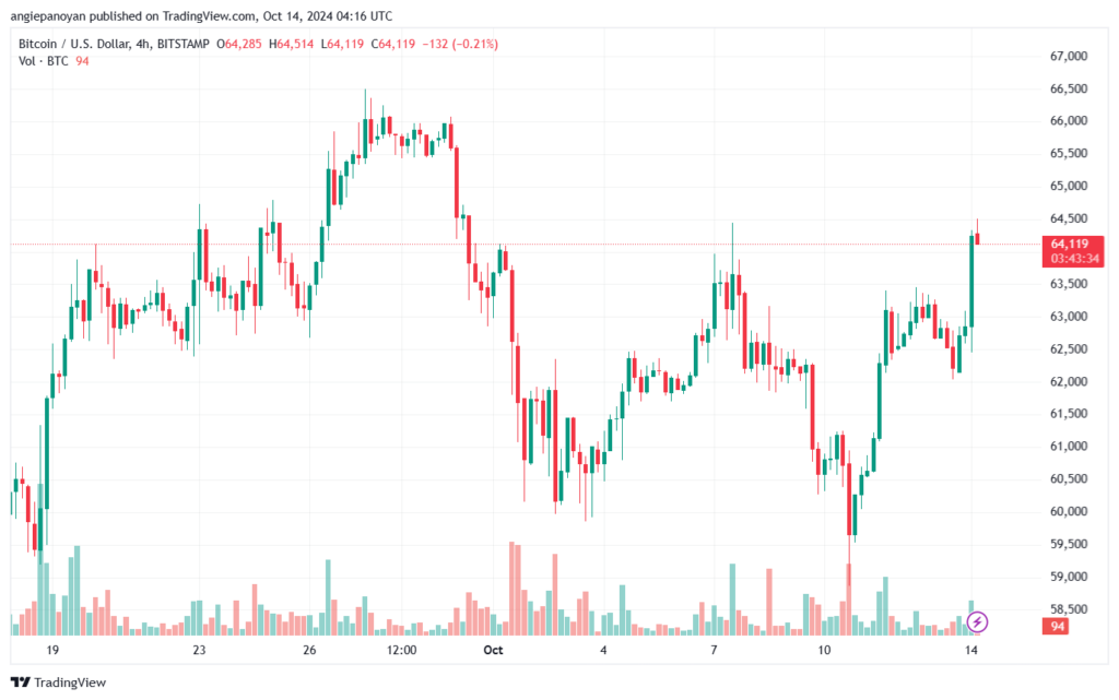 تحليل البتكوين دولار BTCUSD-14-10-2024