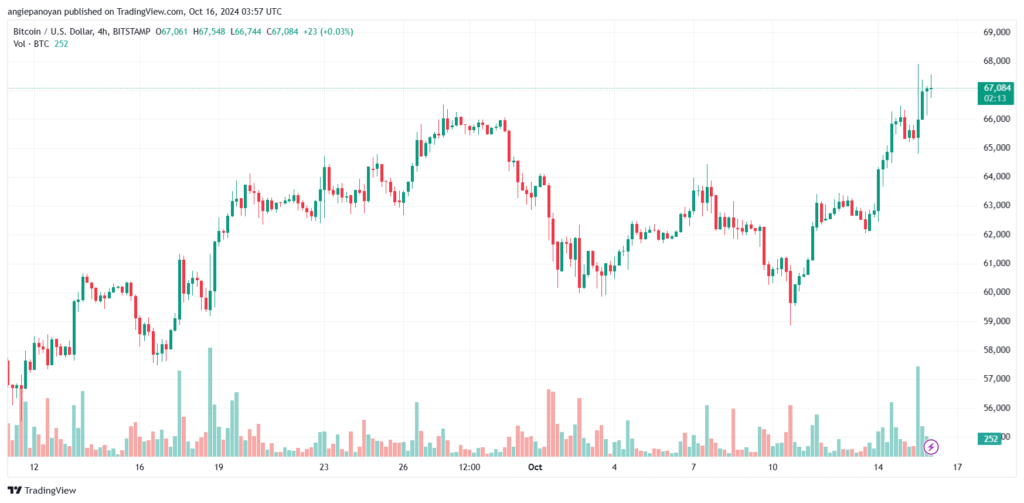 تحليل البتكوين دولار BTCUSD-16-10-2024