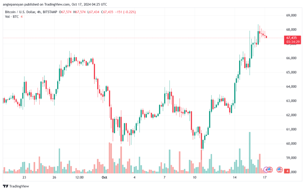 تحليل البتكوين دولار BTCUSD-17-10-2024