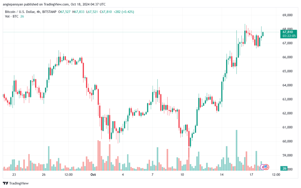 تحليل البتكوين دولار BTCUSD-18-10-2024