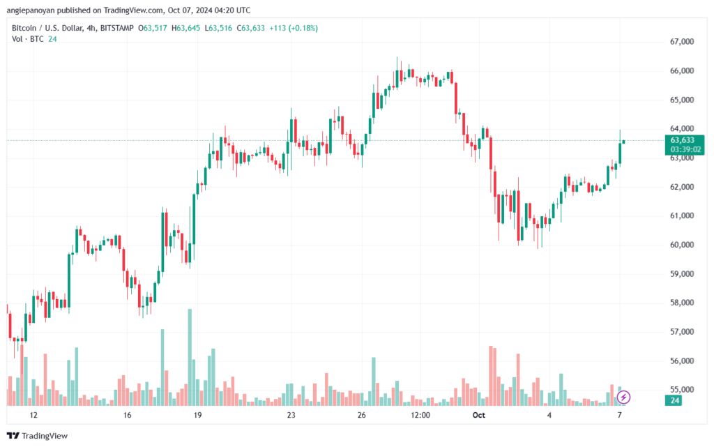 تحليل البتكوين دولار BTCUSD-7-10-2024