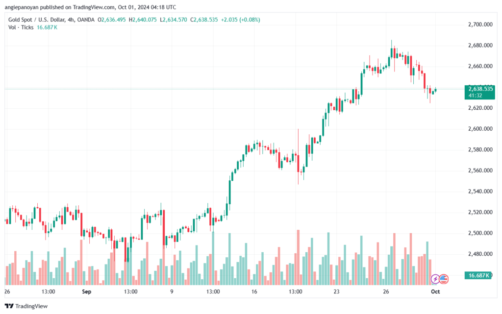 تحليل الذهب-XAUUSD-1-10-2024
