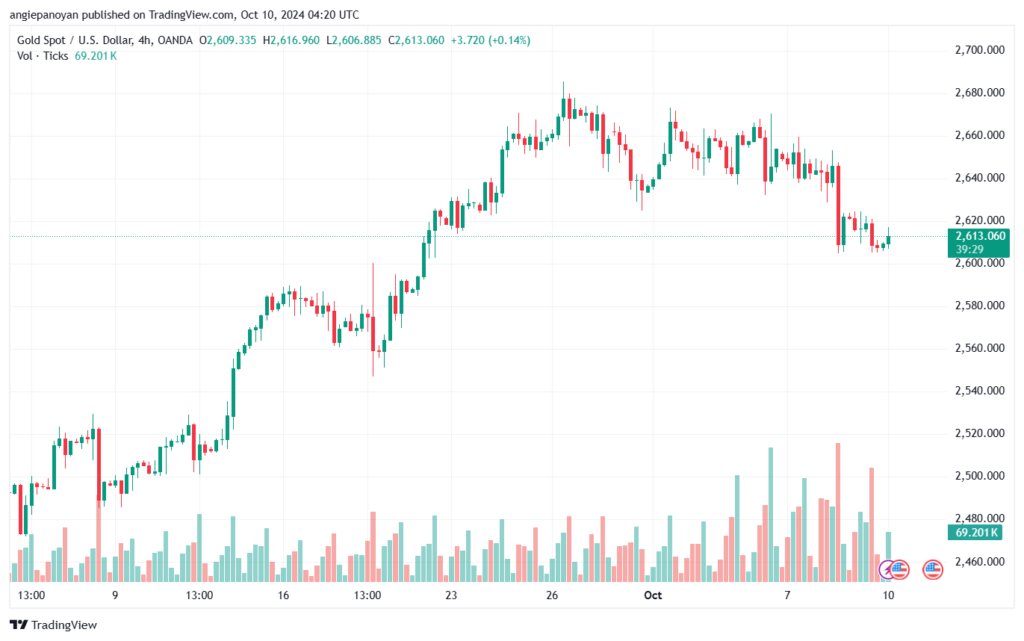 تحليل الذهب-XAUUSD-10-10-2024