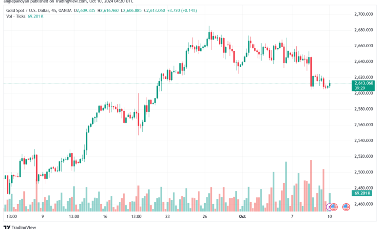 تحليل الذهب-XAUUSD-10-10-2024
