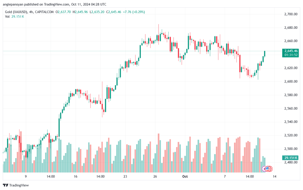 تحليل الذهب-XAUUSD-11-10-2024
