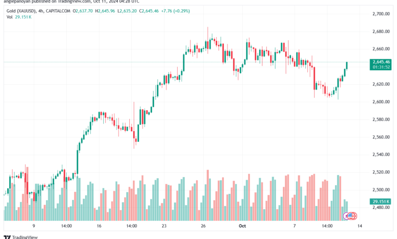 تحليل الذهب-XAUUSD-11-10-2024