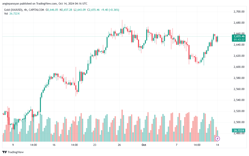 تحليل الذهب-XAUUSD-14-10-2024