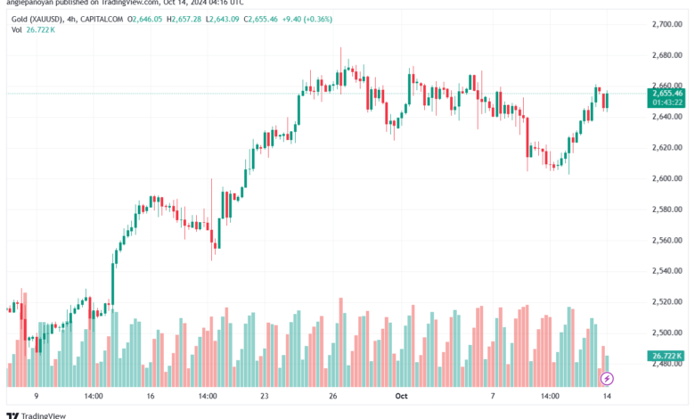 تحليل الذهب-XAUUSD-14-10-2024