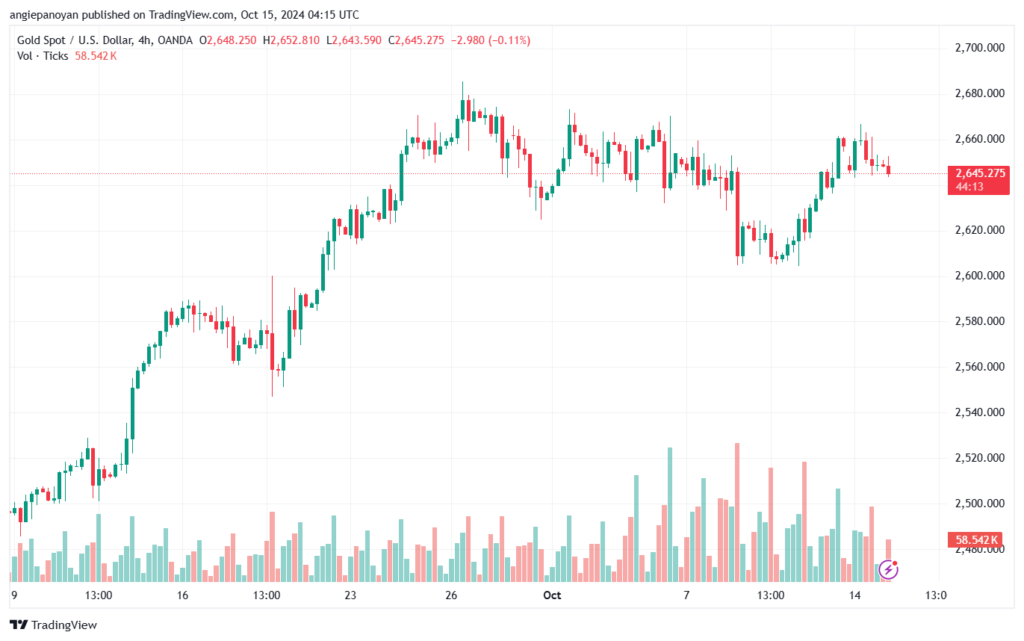 تحليل الذهب-XAUUSD-15-10-2024