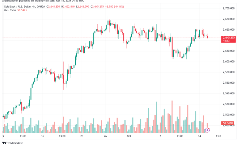 تحليل الذهب-XAUUSD-15-10-2024