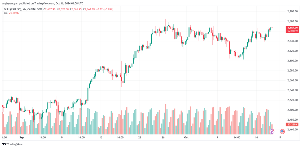 تحليل الذهب-XAUUSD-16-10-2024