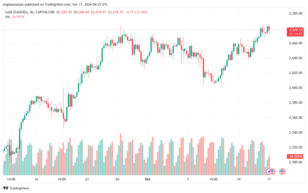 تحليل الذهب-XAUUSD-17-10-2024