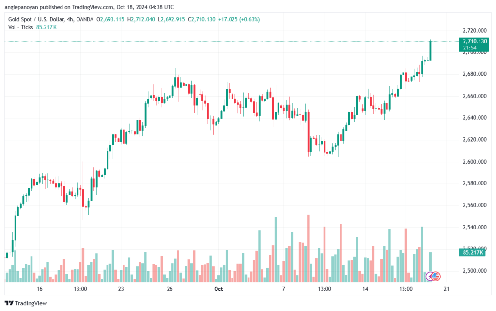 تحليل الذهب-XAUUSD-18-10-2024