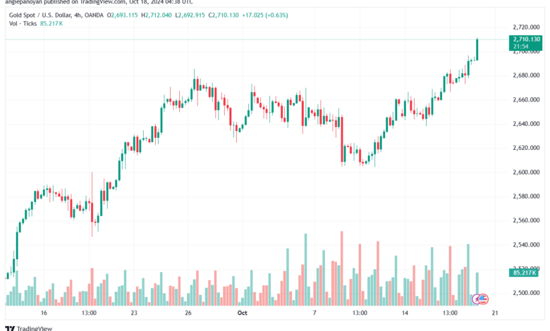 تحليل الذهب-XAUUSD-18-10-2024