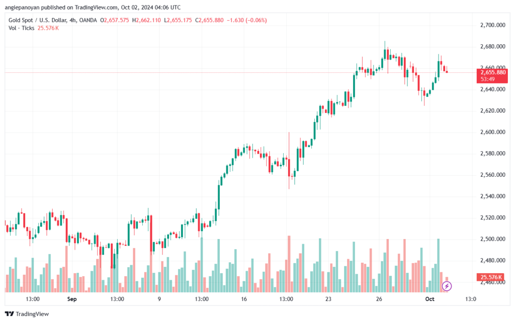 تحليل الذهب-XAUUSD-2-10-2024