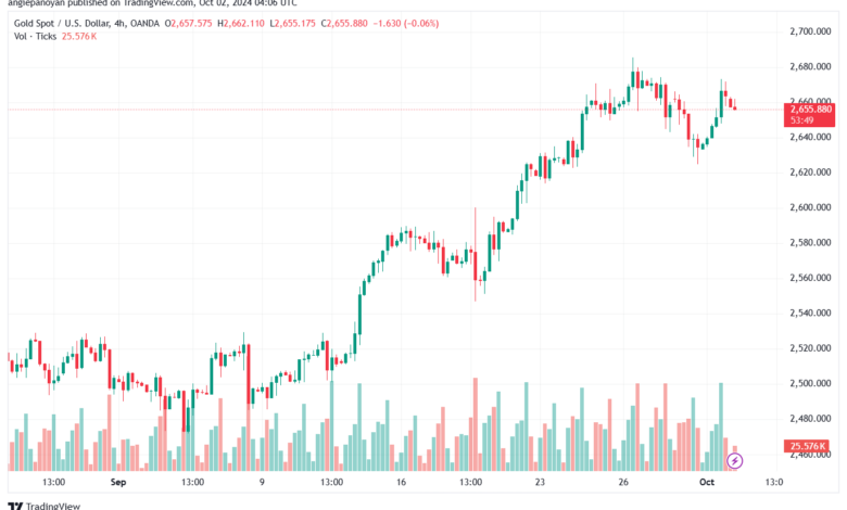 تحليل الذهب-XAUUSD-2-10-2024