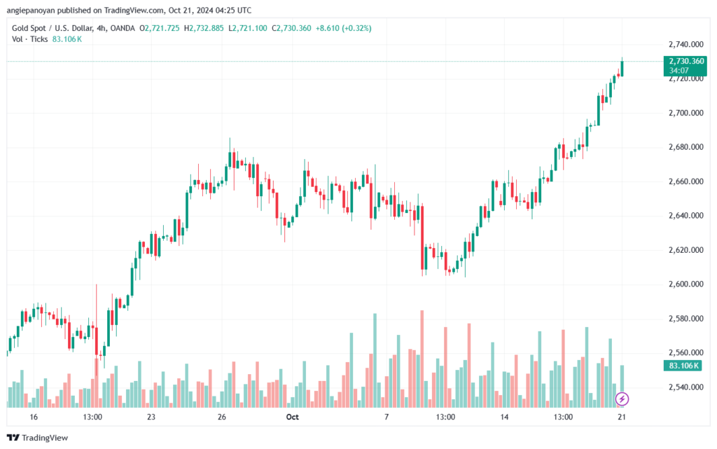 تحليل الذهب-XAUUSD-21-10-2024