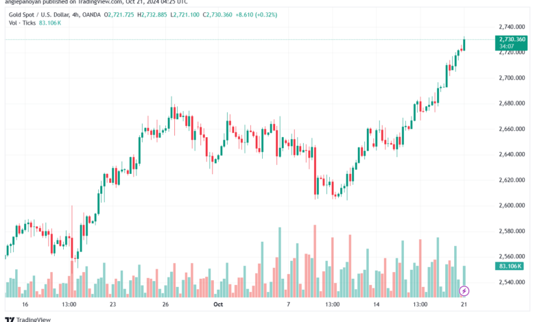 تحليل الذهب-XAUUSD-21-10-2024