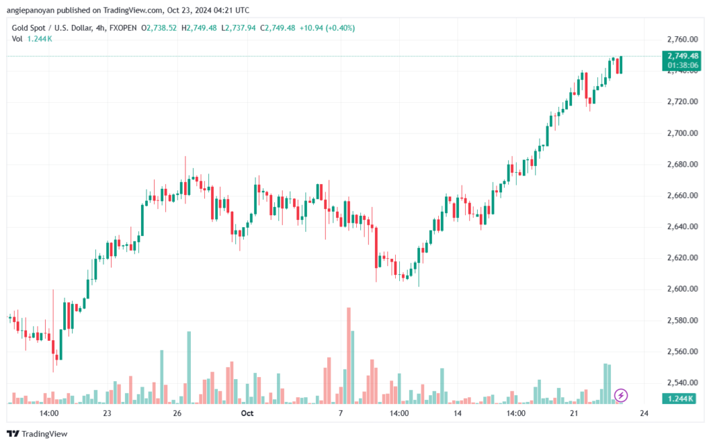 تحليل الذهب-XAUUSD-23-10-2024