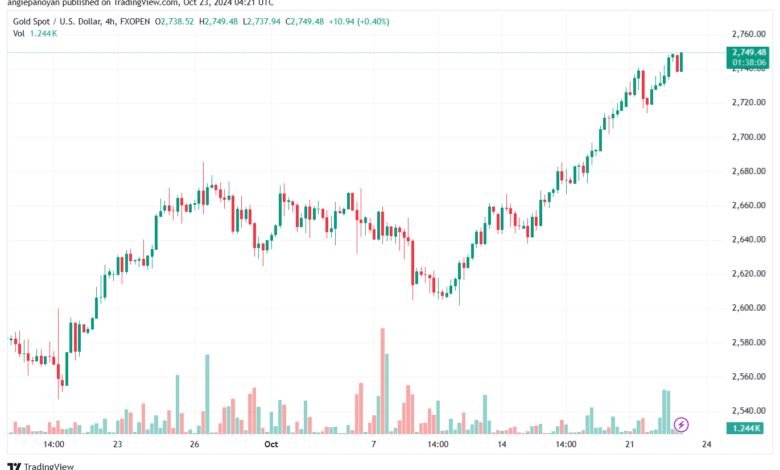 تحليل الذهب-XAUUSD-23-10-2024