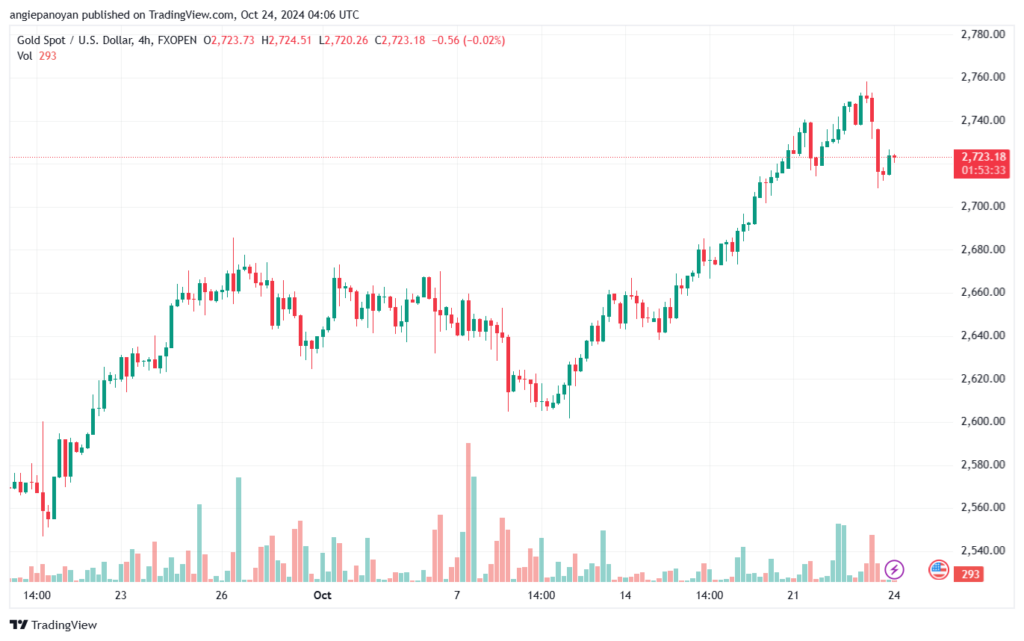 تحليل الذهب-XAUUSD-24-10-2024