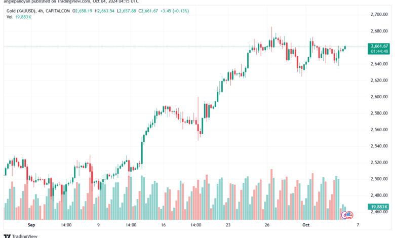 تحليل الذهب-XAUUSD-4-10-2024
