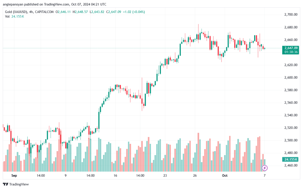 تحليل الذهب-XAUUSD-7-10-2024
