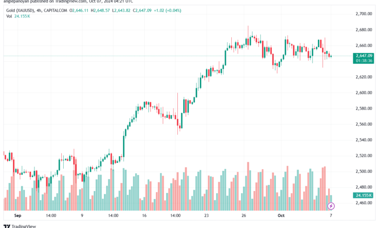 تحليل الذهب-XAUUSD-7-10-2024
