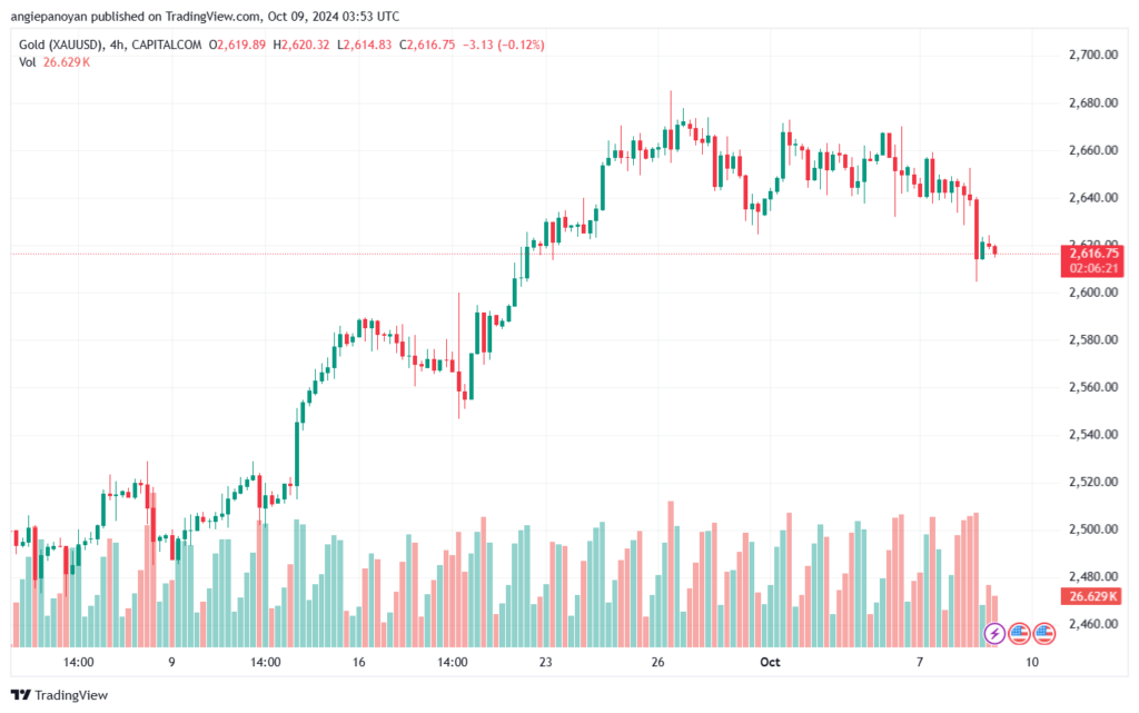 تحليل الذهب-XAUUSD-9-10-2024